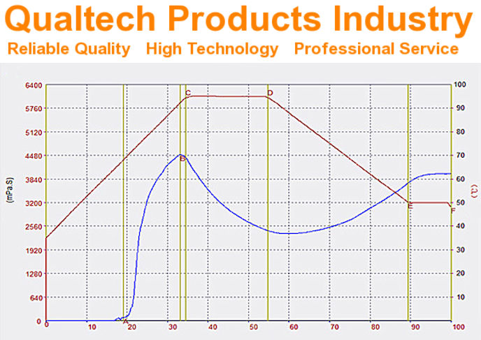 Starch Viscosity Measurement