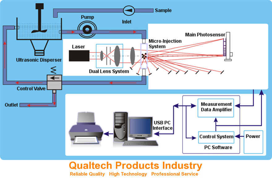 Particle Distribution Analyzer